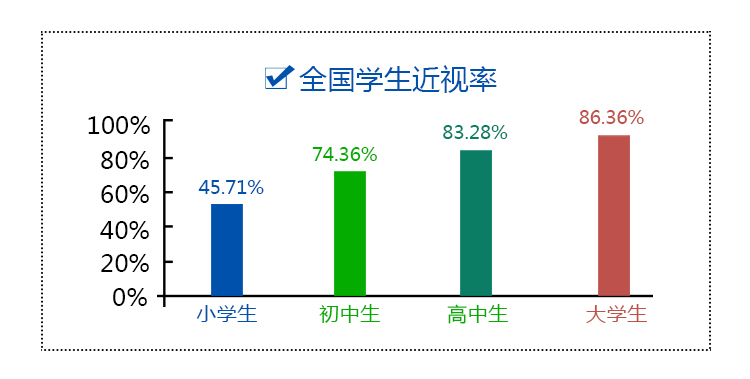 全國學生近視率圖表